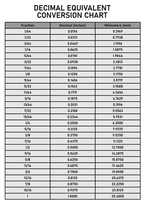 Fraction Conversion Chart