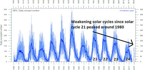 Image result for Solar Minimum Cycle