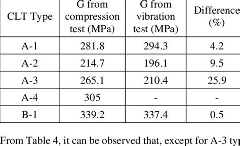 Image result for Shear Modulus