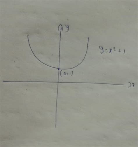 the graph x^2+1=0(a)intersect x-axis at two distinct point.(b)touch x ...