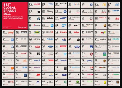 Best Global Brands 2011 - Ranking Poster by Interbrand - Issuu