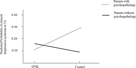 Evaluation of a School-Based Depression Prevention Program among ...