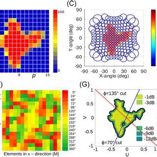 Pattern measurement. (A) The antenna pattern measurement setup; (B ...