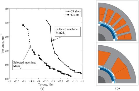 Design Procedure for High-Speed PM Motors Aided by Optimization Algorithms