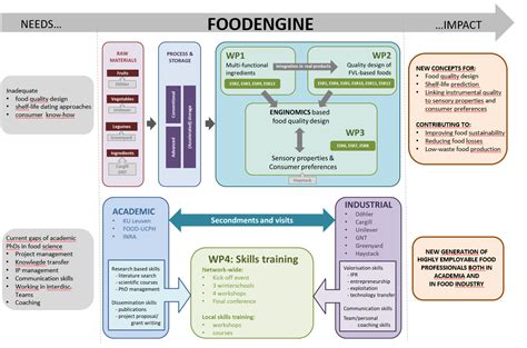 Image result for Components of Food Project
