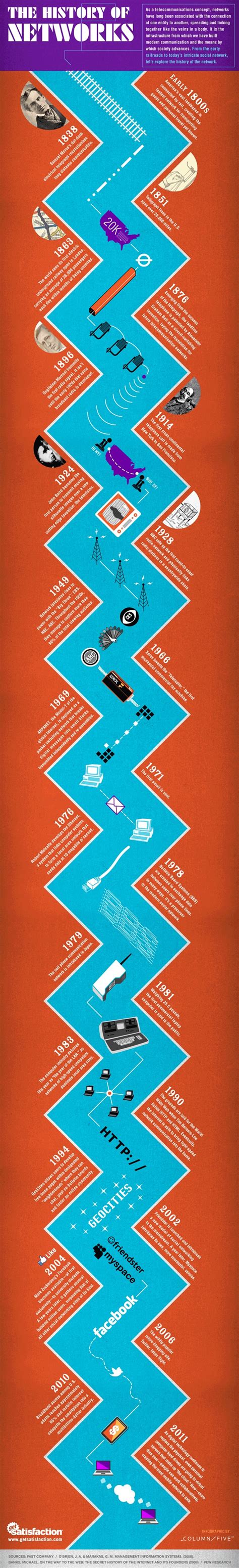 Image result for Internet Networks Developed