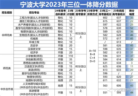 宁波蓝图升学：2022年浙江海洋大学的三位一体居然没招满？ - 知乎
