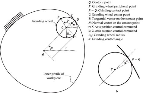 Image result for Internal Grinding Process