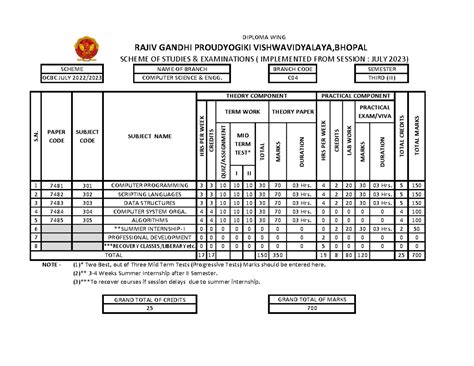 Diploma CS 3rd Scheme & Syllabus - I II 1 7481 301 3 3 10 10 10 30 70 ...