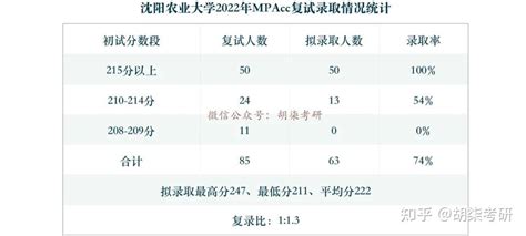 沈阳农业大学2022年会计硕士（MPAcc）复试录取详情分析 - 知乎