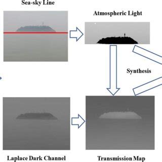 Image result for MATLAB Defogging Algorithm