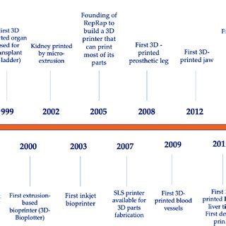 Image result for Evolution 3D Printing