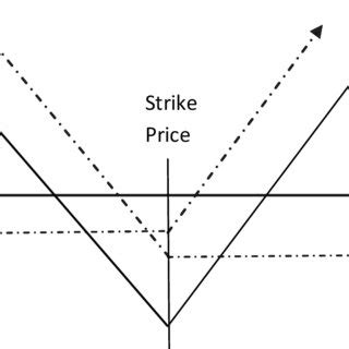 Image result for Long Straddle Option Strategy