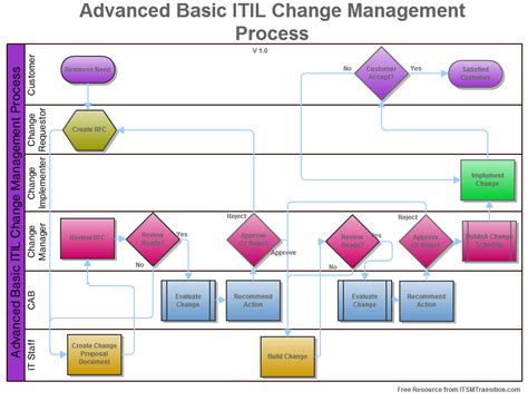 Image result for Change Management Process Flow Diagram