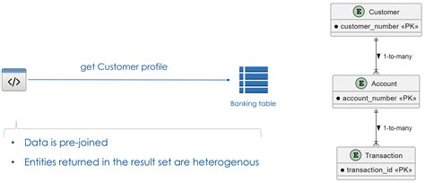 Image result for Cosmos DB Single Table Design