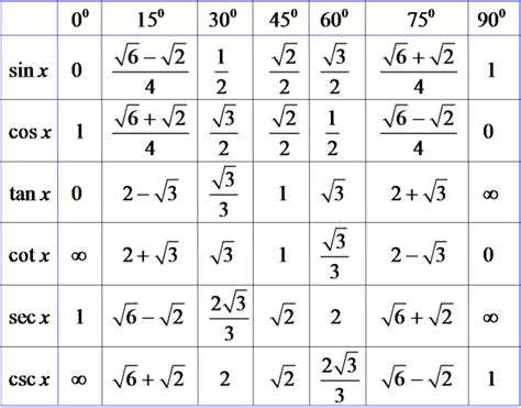 三角函数特殊数值表完整版_word文档在线阅读与下载_免费文档