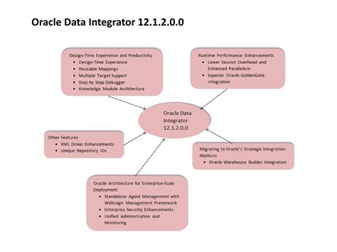 Oracle Data Integrator Tutorial 的图像结果