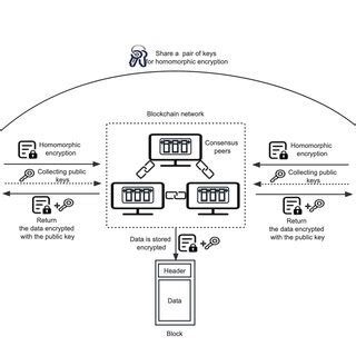 Image result for Double Key Encryption