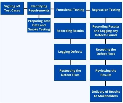 Image result for Test Script Automation in Stlc