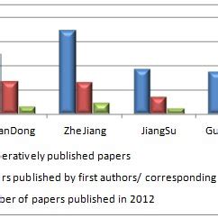 Image result for Science Project Paper Trend