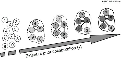 Collaborative Development Process 的图像结果
