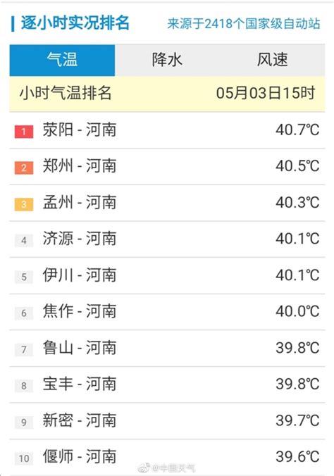40.7℃平历史记录：河南省霸占全国高温TOP10|气象局_新浪科技_新浪网