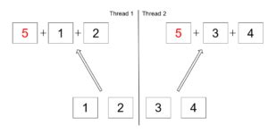 Image result for Java Parallel Stream with Executor