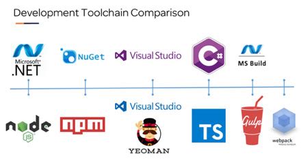 Image result for SharePoint Framework Open Toolchain