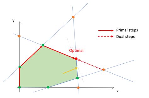 Dual Simplex Method Explained 的图像结果
