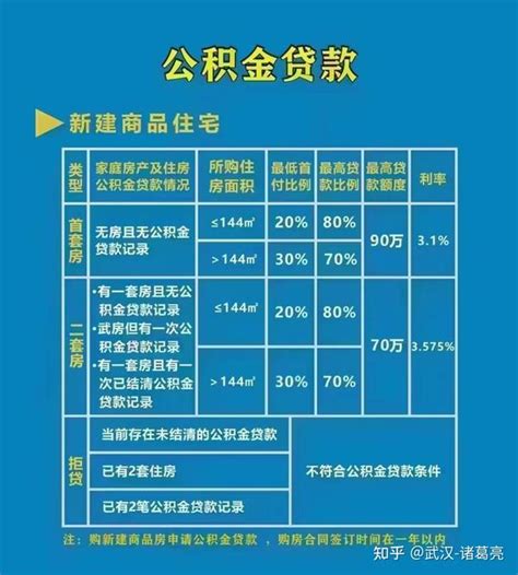 武汉市住房公积金贷款最高额度及最低首付比例是多少？_房家网