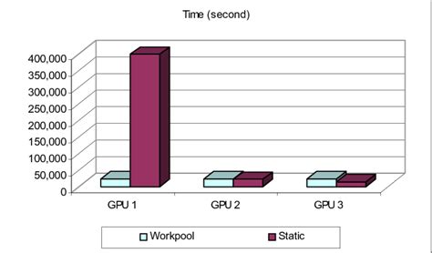 Image result for Static vs Dynamic Load