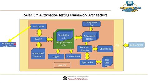 Explain Selenium Automation Framework 的图像结果