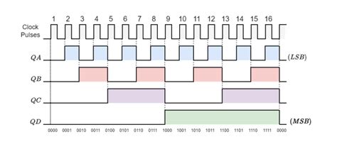 Image result for 8-Bit Synchronous Counter