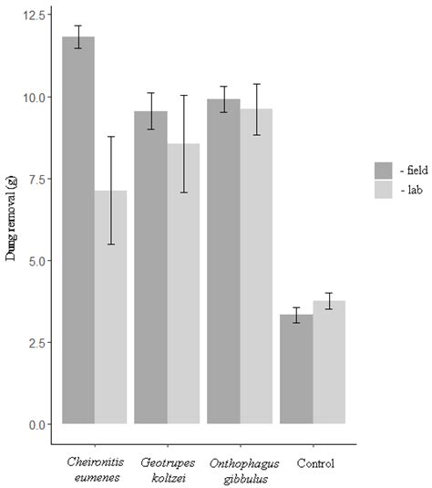 Variation in Dung Removal Rates by Dung Beetles (Coleoptera ...