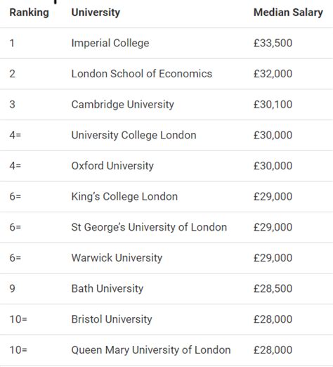 世界各大学毕业薪资排名，你的学校有“钱途”吗？ - 知乎