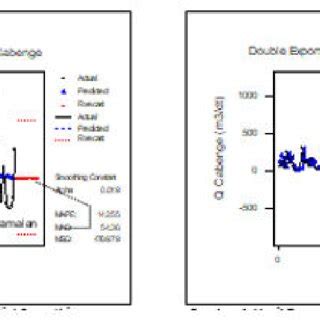 Image result for Double Exponential Smoothing