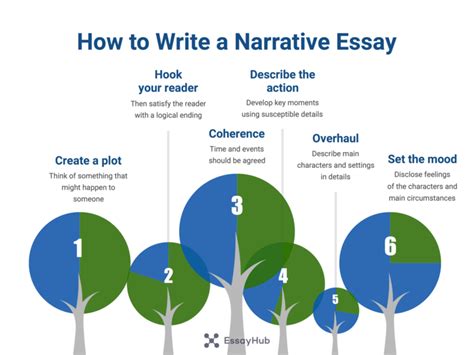 Image result for Narrative Essay Writing Guide