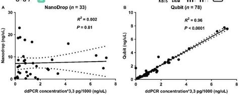 With the help of diagrams, compare the results for the dna isolated ...