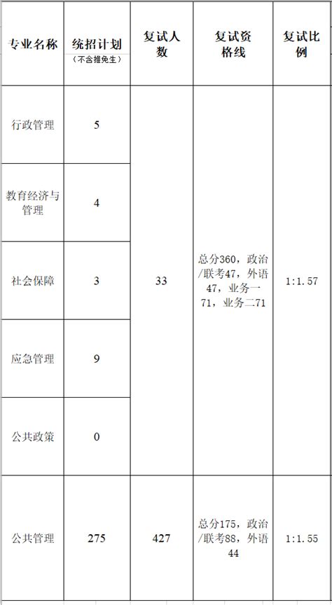人大公管考研复试：中国人民大学公共管理学院2023年硕士研究生统一招生考试复试分数线 - 哔哩哔哩