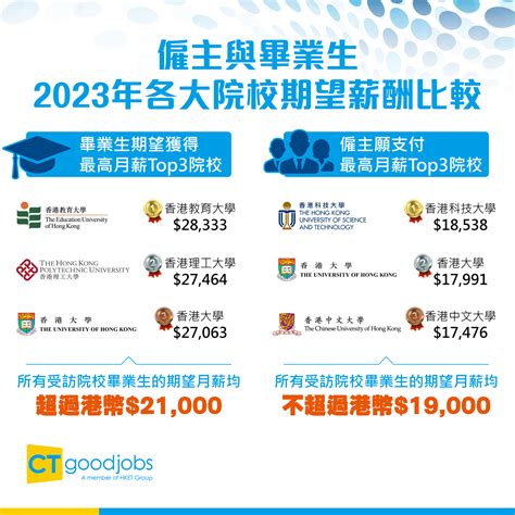 Expectation vs reality: HK$7,500 salary gap between what Hong Kong graduates expect and what ...