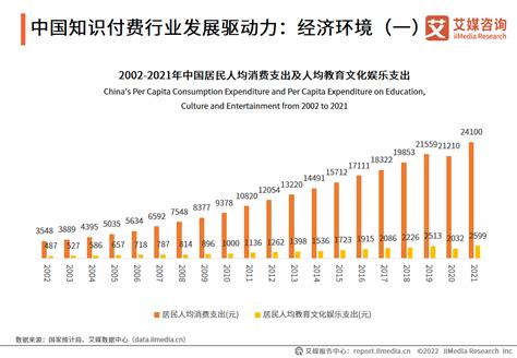2022年中国知识付费行业发展趋势：就业压力激发职业技能类知识付费产品需求提升__财经头条