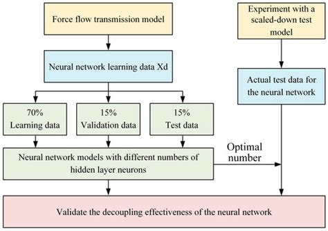 Enhanced Force Sensing Method Using BP Neural Network and Sensitive ...