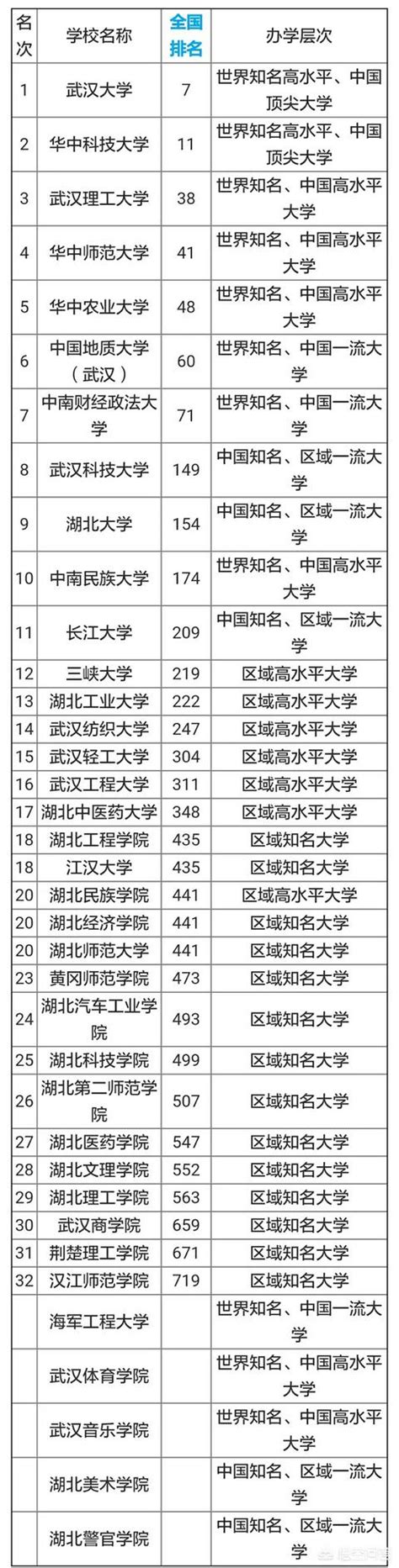 2017湖北省大学排名