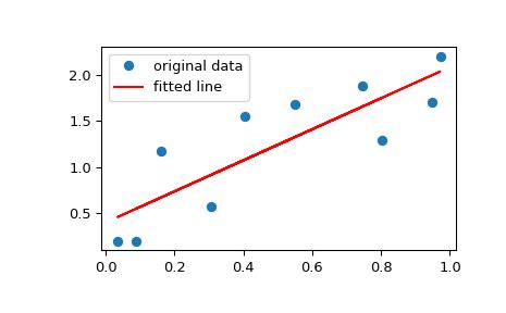 SciPy Linalg Gauss Loop with Data Frame 的图像结果