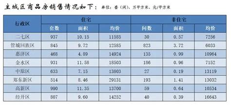 2023年3月郑州市新房和二手房的住宅销售价格变动情况_房家网