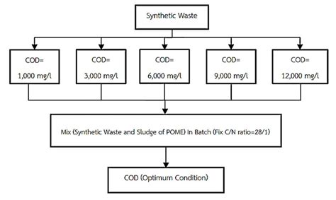 Image result for Cod Lab Experiment Formula