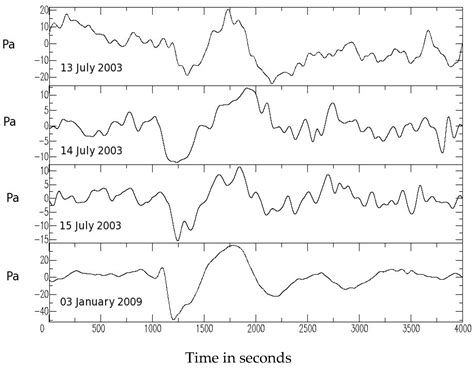 The Generation and Propagation of Atmospheric Internal Waves Caused by ...