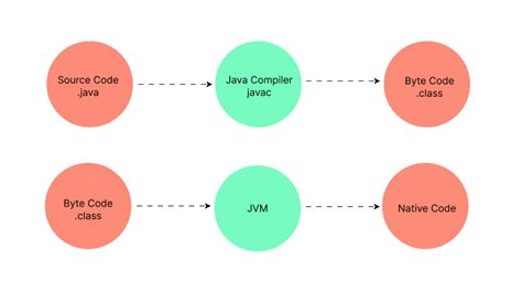 Image result for How Java Program Runs