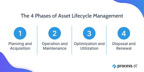 Asset Management Process 的图像结果