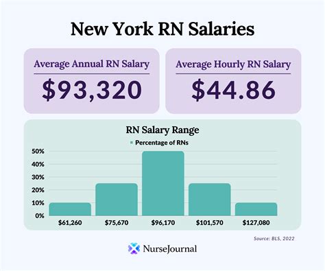 Registered Nurses Salary 2022